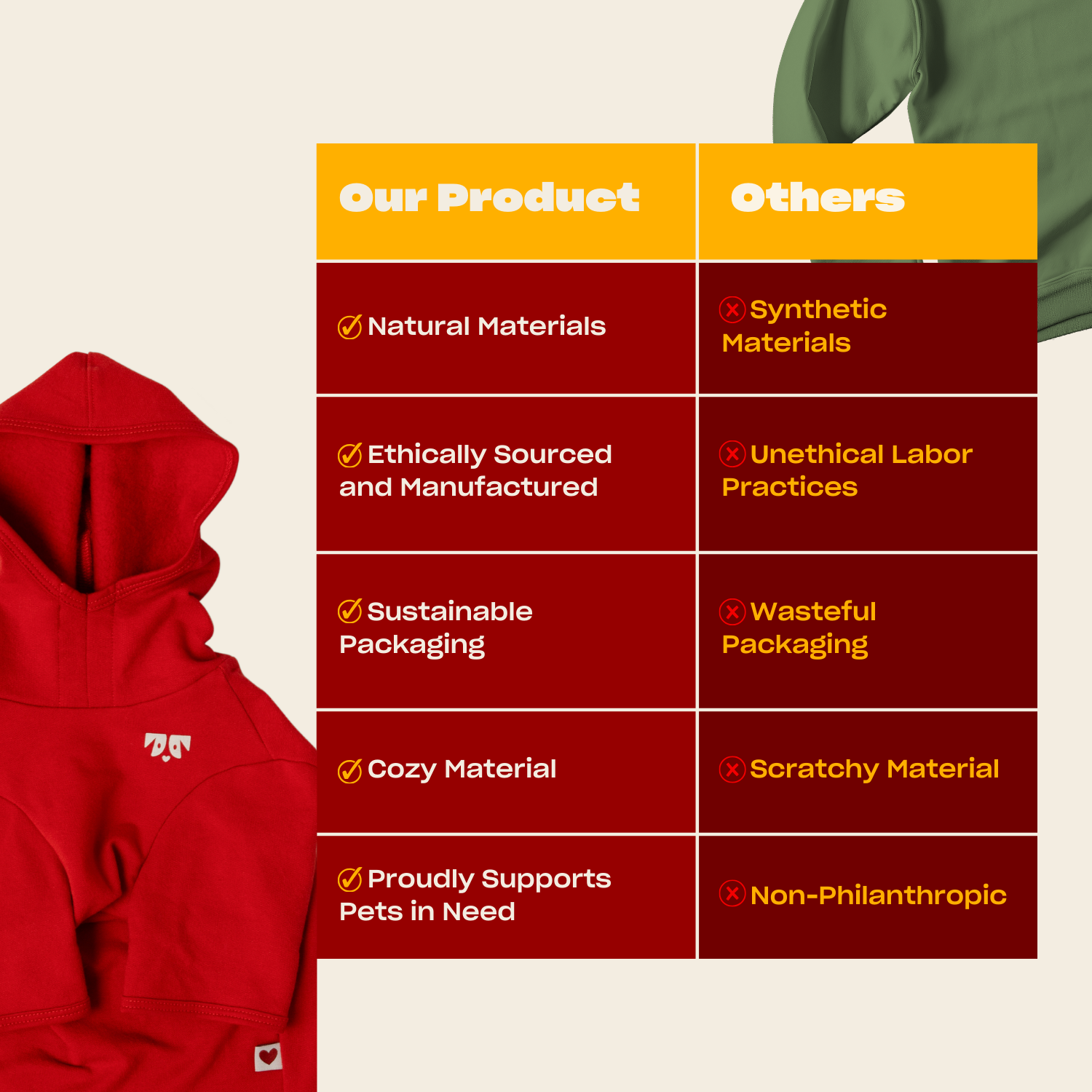 Red dog hoodie next to a comparison table listing: Our Product vs Others. Our Product: Natural Materials, Ethically Sourced and Manufactured, Sustainable Packaging, Cozy Material, Proudly Supports Pets in Need. Others: Synthetic Materials, Unethical Labor Practices, Wasteful Packaging, Scratchy Material, Non-Philanthropic.