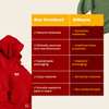 Red hoodie next to a comparison chart listing features under 'Our Product' and 'Others' columns. Our Product includes features such as: ethically sourced, sustainable, natural materials, cozy and supports pets in need.