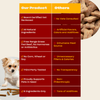Comparison table showing Our Product vs Others: vet-reviewed, all-natural free-range beef, no corn/wheat/soy, 5 ingredients
